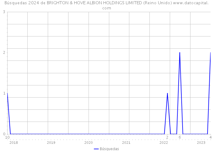 Búsquedas 2024 de BRIGHTON & HOVE ALBION HOLDINGS LIMITED (Reino Unido) 