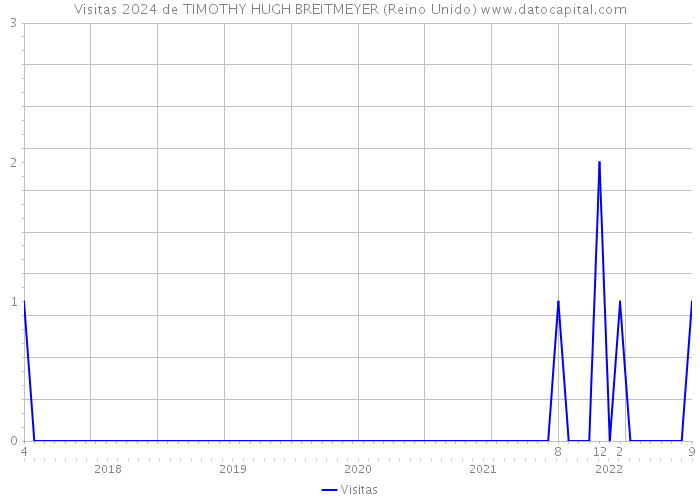 Visitas 2024 de TIMOTHY HUGH BREITMEYER (Reino Unido) 