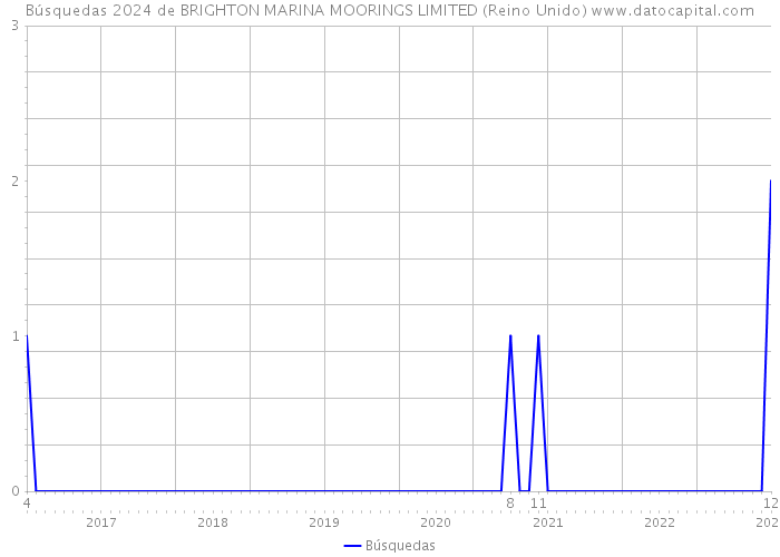 Búsquedas 2024 de BRIGHTON MARINA MOORINGS LIMITED (Reino Unido) 