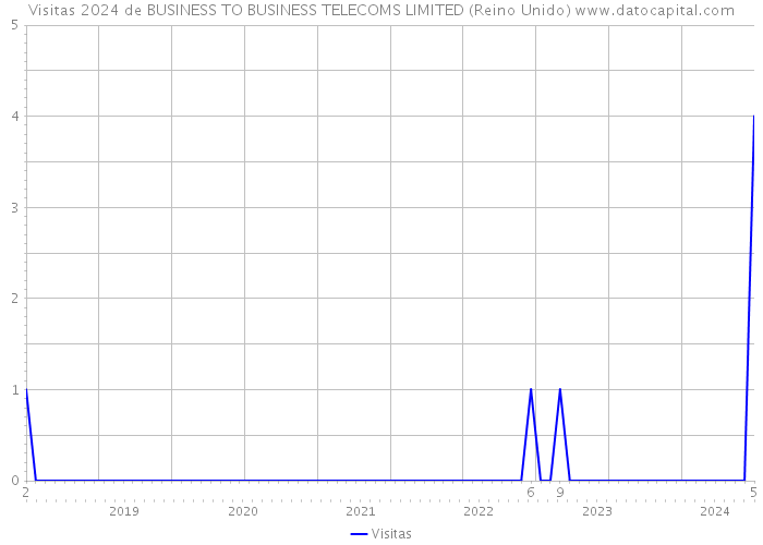 Visitas 2024 de BUSINESS TO BUSINESS TELECOMS LIMITED (Reino Unido) 