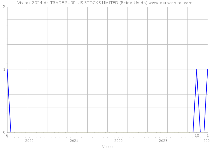 Visitas 2024 de TRADE SURPLUS STOCKS LIMITED (Reino Unido) 