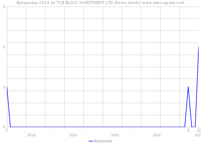 Búsquedas 2024 de TCB BLOCK INVESTMENT LTD (Reino Unido) 