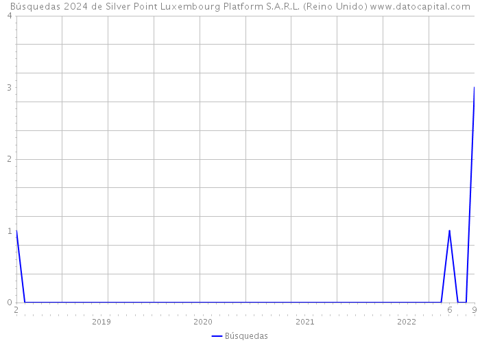 Búsquedas 2024 de Silver Point Luxembourg Platform S.A.R.L. (Reino Unido) 