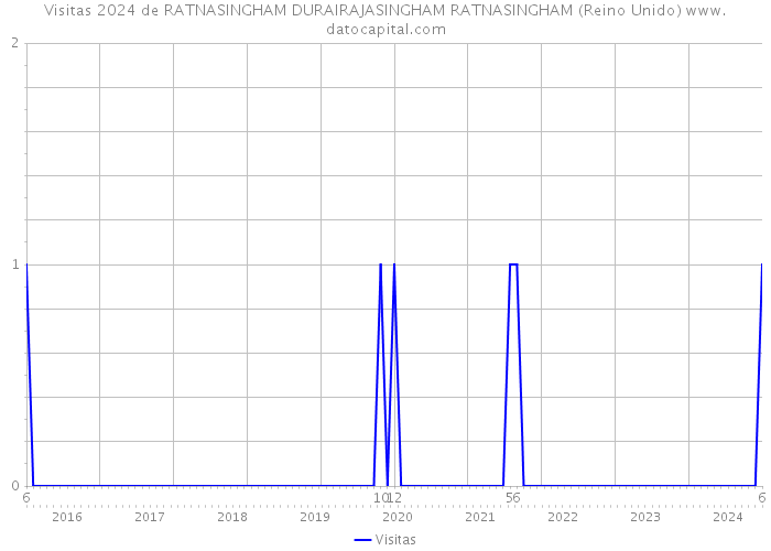 Visitas 2024 de RATNASINGHAM DURAIRAJASINGHAM RATNASINGHAM (Reino Unido) 