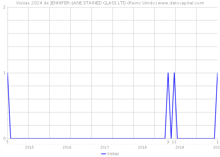 Visitas 2024 de JENNIFER-JANE STAINED GLASS LTD (Reino Unido) 