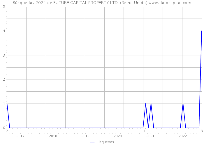 Búsquedas 2024 de FUTURE CAPITAL PROPERTY LTD. (Reino Unido) 