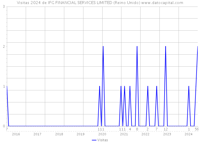 Visitas 2024 de IFG FINANCIAL SERVICES LIMITED (Reino Unido) 