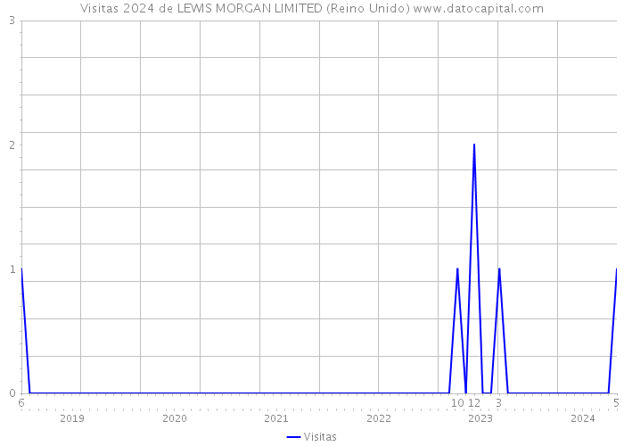 Visitas 2024 de LEWIS MORGAN LIMITED (Reino Unido) 