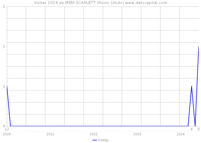 Visitas 2024 de IREM SCARLETT (Reino Unido) 