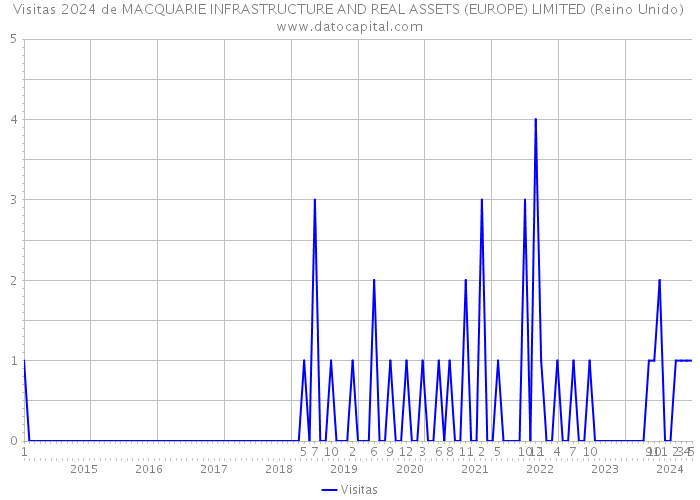 Visitas 2024 de MACQUARIE INFRASTRUCTURE AND REAL ASSETS (EUROPE) LIMITED (Reino Unido) 