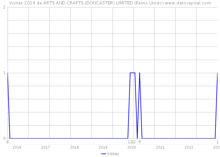 Visitas 2024 de ARTS AND CRAFTS (DONCASTER) LIMITED (Reino Unido) 