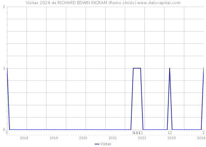 Visitas 2024 de RICHARD EDWIN INGRAM (Reino Unido) 