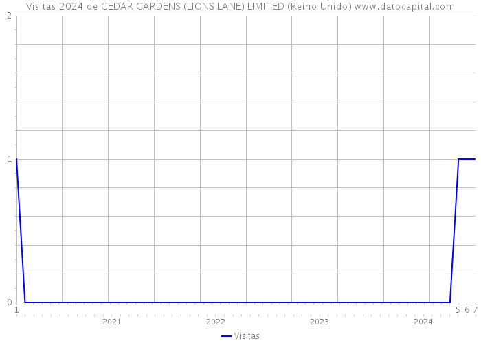 Visitas 2024 de CEDAR GARDENS (LIONS LANE) LIMITED (Reino Unido) 