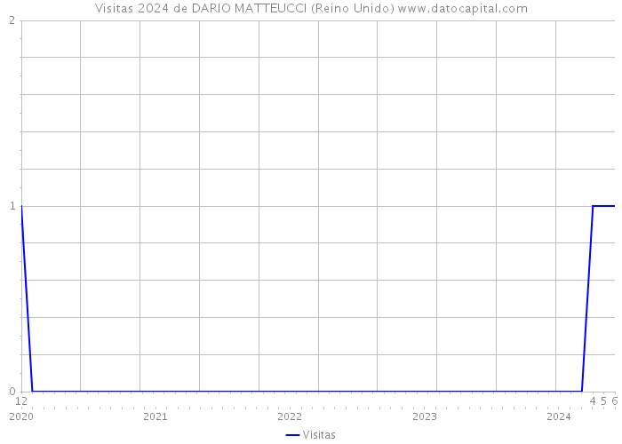 Visitas 2024 de DARIO MATTEUCCI (Reino Unido) 