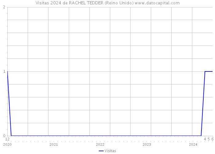 Visitas 2024 de RACHEL TEDDER (Reino Unido) 