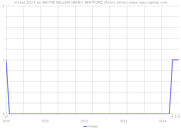 Visitas 2024 de WAYNE WILLIAM HENRY WHITFORD (Reino Unido) 