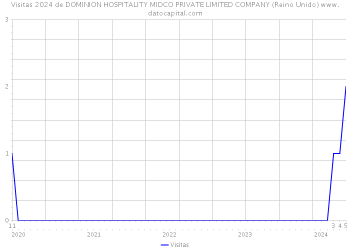 Visitas 2024 de DOMINION HOSPITALITY MIDCO PRIVATE LIMITED COMPANY (Reino Unido) 