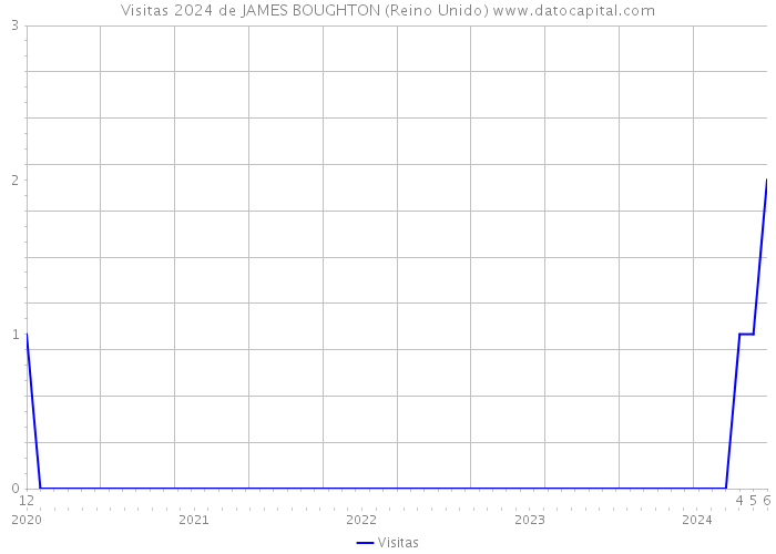 Visitas 2024 de JAMES BOUGHTON (Reino Unido) 