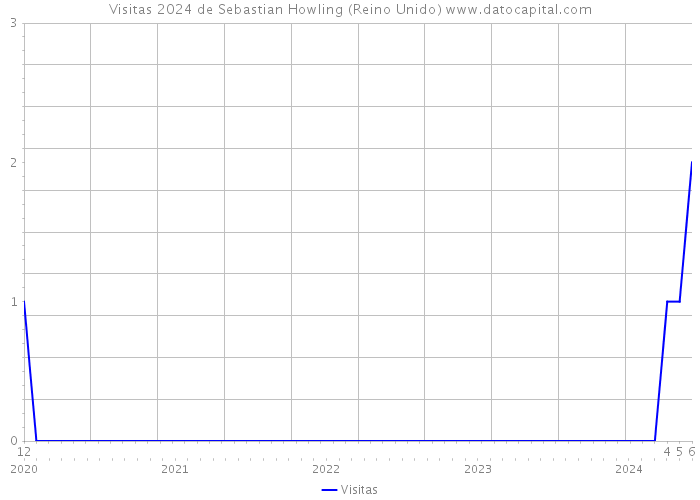 Visitas 2024 de Sebastian Howling (Reino Unido) 