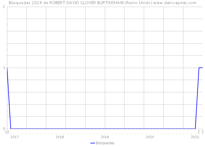 Búsquedas 2024 de ROBERT DAVID GLOVER BURTINSHAW (Reino Unido) 