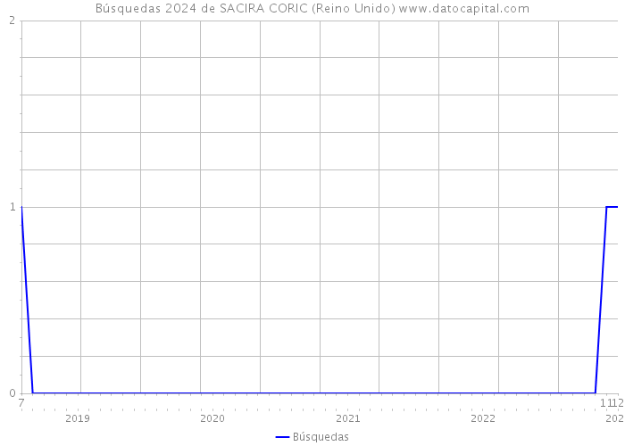 Búsquedas 2024 de SACIRA CORIC (Reino Unido) 