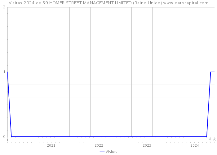 Visitas 2024 de 39 HOMER STREET MANAGEMENT LIMITED (Reino Unido) 