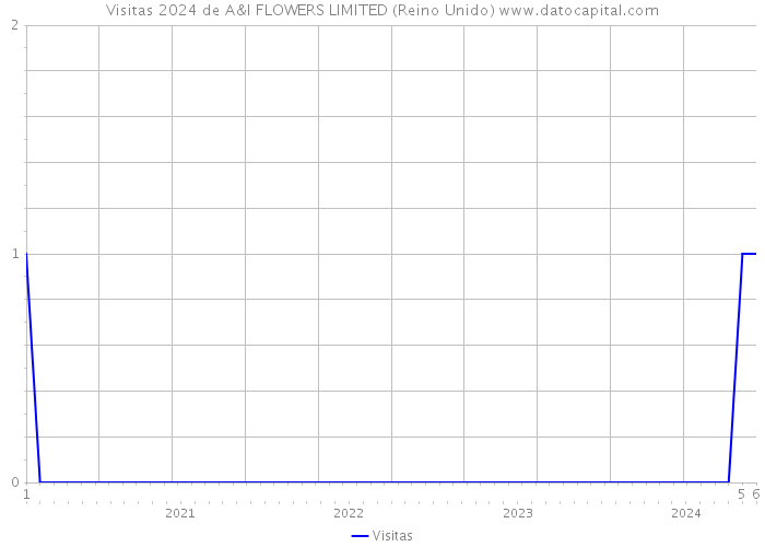 Visitas 2024 de A&I FLOWERS LIMITED (Reino Unido) 