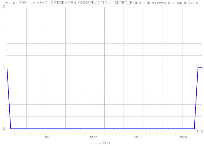 Visitas 2024 de ABACUS STORAGE & CONSTRUCTION LIMITED (Reino Unido) 