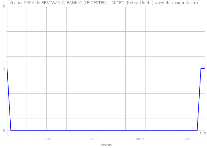 Visitas 2024 de BESTWAY CLEANING (LEICESTER) LIMITED (Reino Unido) 