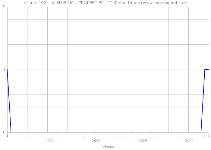 Visitas 2024 de BLUE LION PROPERTIES LTD (Reino Unido) 
