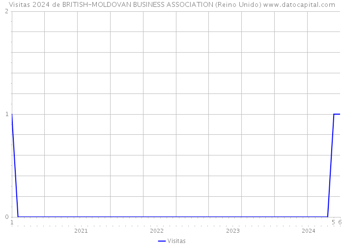 Visitas 2024 de BRITISH-MOLDOVAN BUSINESS ASSOCIATION (Reino Unido) 