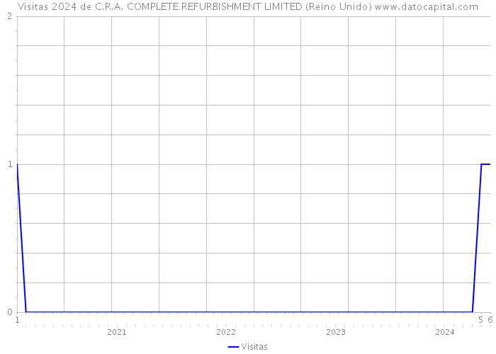 Visitas 2024 de C.R.A. COMPLETE REFURBISHMENT LIMITED (Reino Unido) 