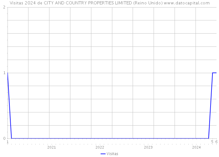 Visitas 2024 de CITY AND COUNTRY PROPERTIES LIMITED (Reino Unido) 