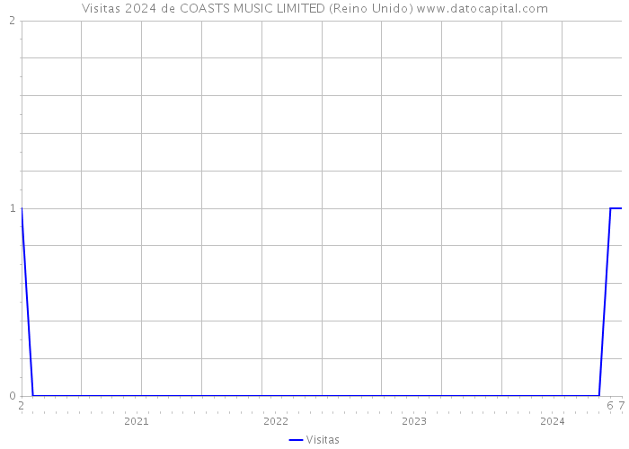 Visitas 2024 de COASTS MUSIC LIMITED (Reino Unido) 
