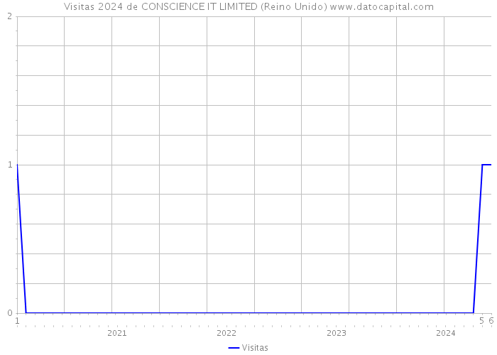 Visitas 2024 de CONSCIENCE IT LIMITED (Reino Unido) 