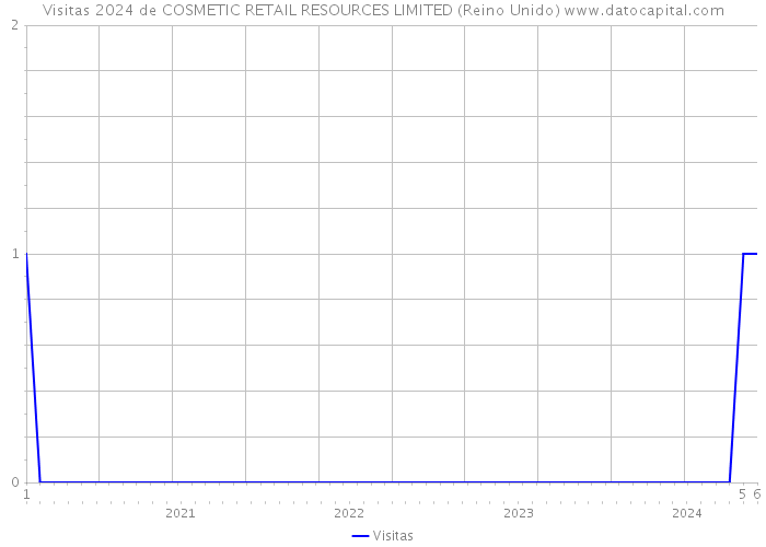 Visitas 2024 de COSMETIC RETAIL RESOURCES LIMITED (Reino Unido) 