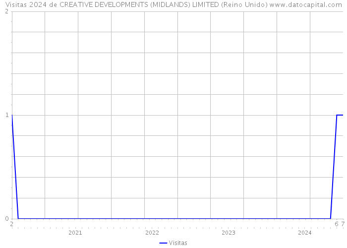 Visitas 2024 de CREATIVE DEVELOPMENTS (MIDLANDS) LIMITED (Reino Unido) 