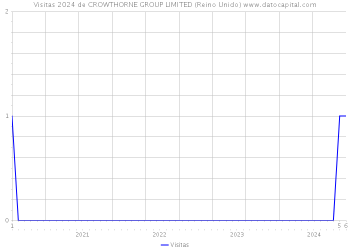 Visitas 2024 de CROWTHORNE GROUP LIMITED (Reino Unido) 