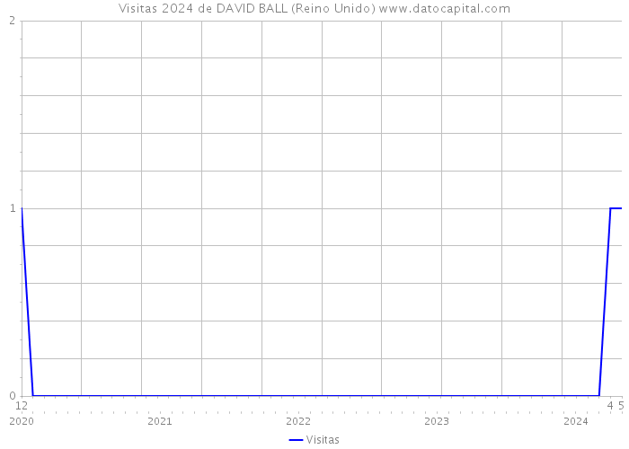 Visitas 2024 de DAVID BALL (Reino Unido) 