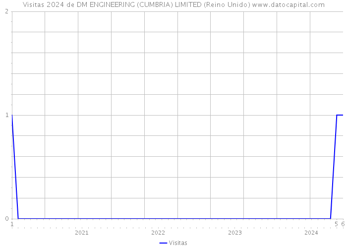 Visitas 2024 de DM ENGINEERING (CUMBRIA) LIMITED (Reino Unido) 