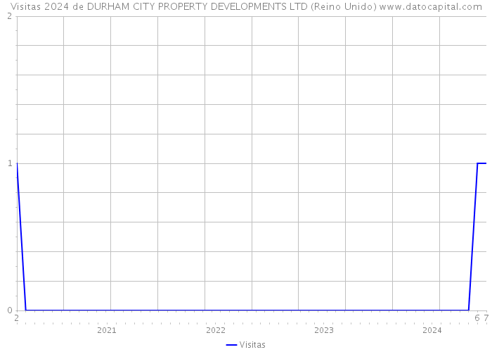 Visitas 2024 de DURHAM CITY PROPERTY DEVELOPMENTS LTD (Reino Unido) 