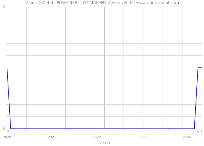 Visitas 2024 de EDWARD ELLIOT MURPHY (Reino Unido) 