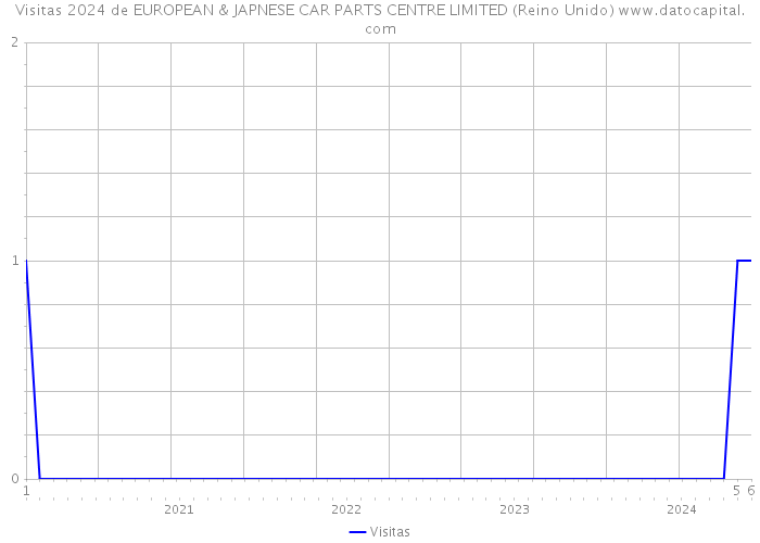 Visitas 2024 de EUROPEAN & JAPNESE CAR PARTS CENTRE LIMITED (Reino Unido) 