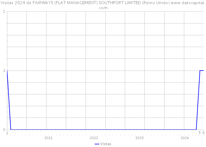 Visitas 2024 de FAIRWAYS (FLAT MANAGEMENT) SOUTHPORT LIMITED (Reino Unido) 