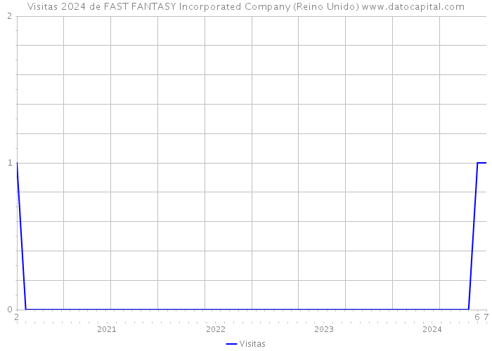 Visitas 2024 de FAST FANTASY Incorporated Company (Reino Unido) 