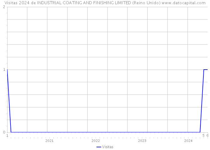 Visitas 2024 de INDUSTRIAL COATING AND FINISHING LIMITED (Reino Unido) 