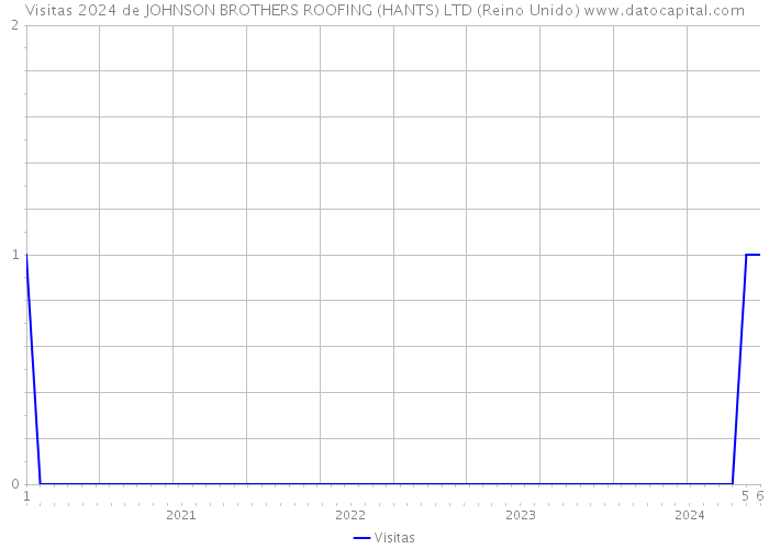 Visitas 2024 de JOHNSON BROTHERS ROOFING (HANTS) LTD (Reino Unido) 