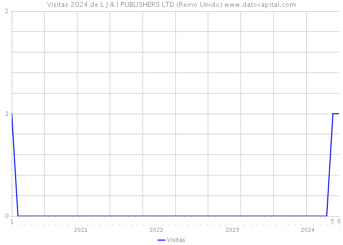 Visitas 2024 de L J & I PUBLISHERS LTD (Reino Unido) 