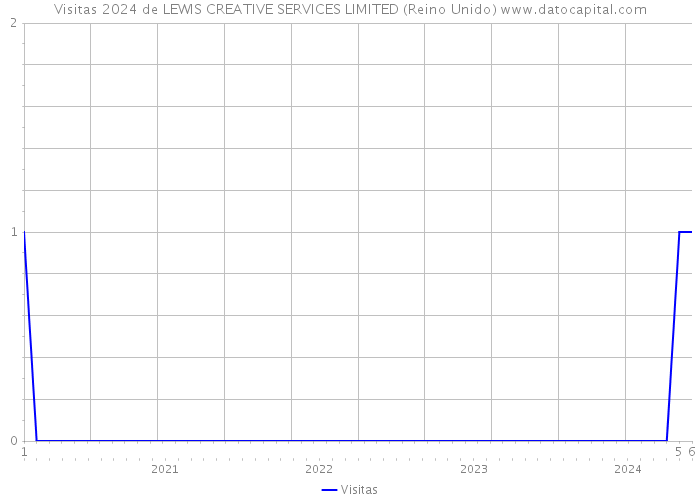 Visitas 2024 de LEWIS CREATIVE SERVICES LIMITED (Reino Unido) 