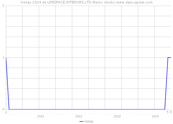 Visitas 2024 de LIFESPACE INTERIORS LTD (Reino Unido) 